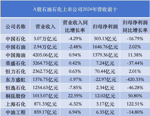 配资炒股炒股 48家石化上市公司年报出炉：整体“筑底企稳”，巨头分化显著